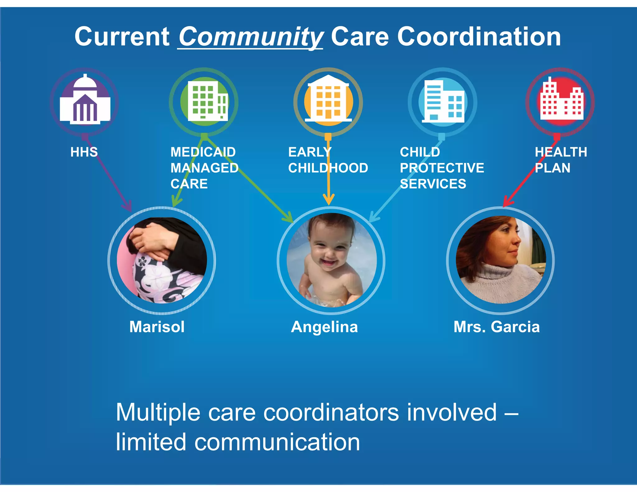 Current Community Care Coordination
HHS MEDICAID
MANAGED
CARE
EARLY
CHILDHOOD
CHILD
PROTECTIVE
SERVICES
HEALTH
PLAN
Marisol Angelina Mrs. Garcia
Multiple care coordinators involved –
limited communication
 