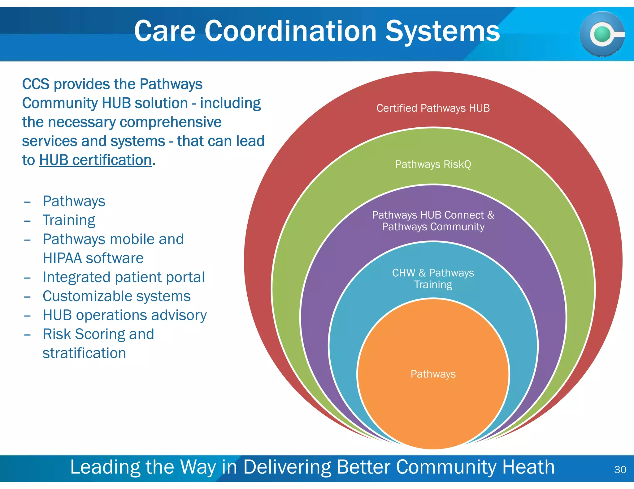 30
CHW
Leading the Way in Delivering Better Community Heath
Care Coordination Systems
Certified Pathways HUB
Pathways RiskQ
Pathways HUB Connect &
Pathways Community
CHW & Pathways
Training
Pathways
CCS provides the Pathways
Community HUB solution - including
the necessary comprehensive
services and systems - that can lead
to HUB certification.
– Pathways
– Training
– Pathways mobile and
HIPAA software
– Integrated patient portal
– Customizable systems
– HUB operations advisory
– Risk Scoring and
stratification
 