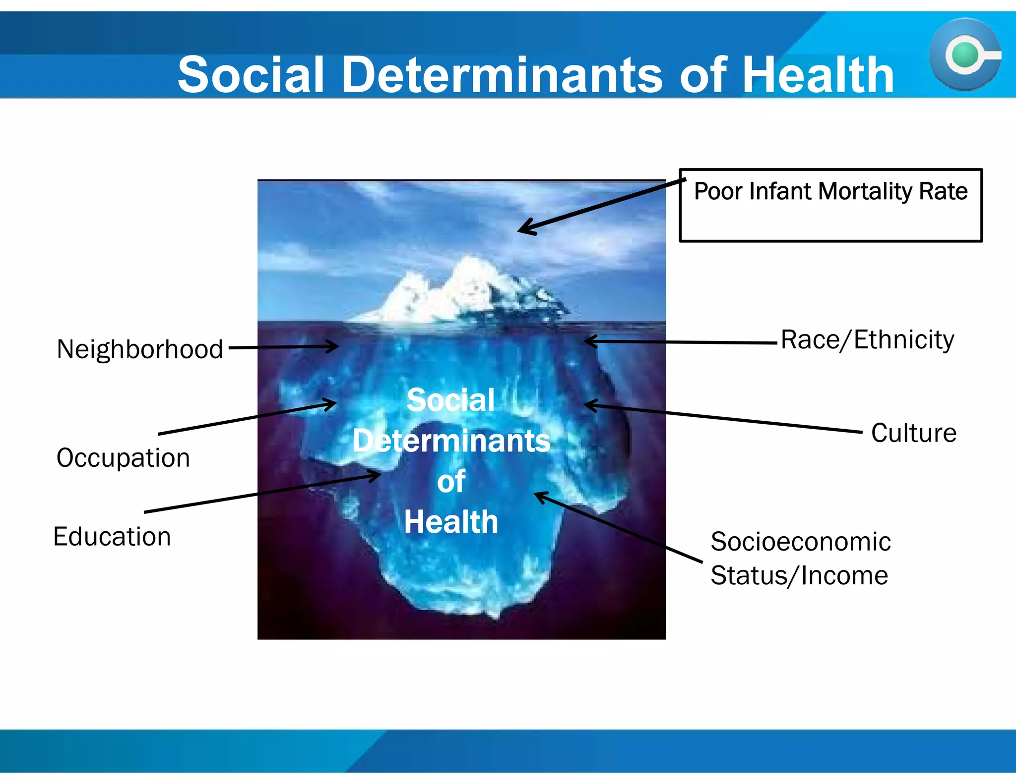 Social Determinants of Health
Poor Infant Mortality Rate
Social
Determinants
of
Health
Occupation
Education
Culture
Socioeconomic
Status/Income
Neighborhood Race/Ethnicity
 
