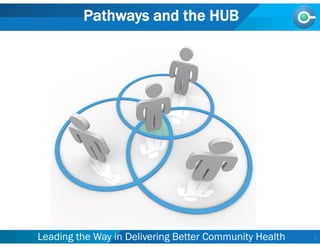 1
CHW
Leading the Way in Delivering Better Community Health
Pathways and the HUB
 