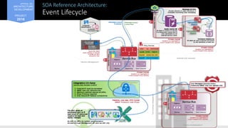 SOA Reference Architecture:
Event Lifecycle
APPSOA, INC.
ARCHITECTURE
DEVELOPMENT
PROJECT
2016
 
