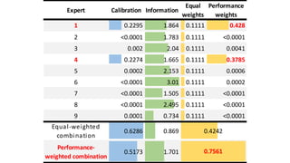 Expert Calibration Information
Equal	
weights	
Performance	
weights
1 0.2295 1.864 0.1111 0.428
2 <0.0001 1.783 0.1111 <0.0001
3 0.002 2.04 0.1111 0.0041
4 0.2274 1.665 0.1111 0.3785
5 0.0002 2.153 0.1111 0.0006
6 <0.0001 3.01 0.1111 0.0002
7 <0.0001 1.505 0.1111 <0.0001
8 <0.0001 2.495 0.1111 <0.0001
9 0.0001 0.734 0.1111 <0.0001
Equal-weighted	
combination
0.6286 0.869
Performance-
weighted	combination
0.5173 1.701
0.4242
0.7561
 