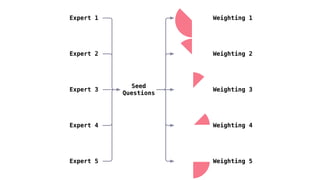 Expert 1 Weighting 1
Expert 2 Weighting 2
Expert 3 Weighting 3
Expert 4
Expert 5
Seed
Questions
Weighting 4
Weighting 5
 