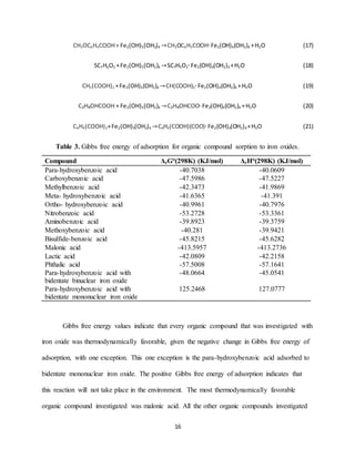 16
CH3OC6H4COOH+ Fe2(OH)5(OH2)4 →CH3OC6H3COOH∙ Fe2(OH)4(OH2)4 +H2O (17)
SC7H6O2 +Fe2(OH)5(OH2)4 →SC7H5O2∙ Fe2(OH)4(OH2)4 +H2O (18)
CH2(COOH)2 +Fe2(OH)5(OH2)4 →CH(COOH)2∙ Fe2(OH)4(OH2)4 +H2O (19)
C₂H₄OHCOOH + Fe2(OH)5(OH2)4 →C₂H₄OHCOO∙ Fe2(OH)4(OH2)4 +H2O (20)
C6H4(COOH)2+Fe2(OH)5(OH2)4 →C6H4(COOH)(COO)∙ Fe2(OH)4(OH2)4 +H2O (21)
Table 3. Gibbs free energy of adsorption for organic compound sorption to iron oxides.
Compound ΔrG°(298K) (KJ/mol) ΔrH°(298K) (KJ/mol)
Para-hydroxybenzoic acid -40.7038 -40.0609
Carboxybenzoic acid -47.5986 -47.5227
Methylbenzoic acid -42.3473 -41.9869
Meta- hydroxybenzoic acid -41.6365 -41.391
Ortho- hydroxybenzoic acid -40.9961 -40.7976
Nitrobenzoic acid -53.2728 -53.3361
Aminobenzoic acid -39.8923 -39.3759
Methoxybenzoic acid -40.281 -39.9421
Bisulfide-benzoic acid -45.8215 -45.6282
Malonic acid -413.5957 -413.2736
Lactic acid -42.0809 -42.2158
Phthalic acid -57.5008 -57.1641
Para-hydroxybenzoic acid with
bidentate binuclear iron oxide
-48.0664 -45.0541
Para-hydroxybenzoic acid with
bidentate mononuclear iron oxide
125.2468 127.0777
Gibbs free energy values indicate that every organic compound that was investigated with
iron oxide was thermodynamically favorable, given the negative change in Gibbs free energy of
adsorption, with one exception. This one exception is the para-hydroxybenzoic acid adsorbed to
bidentate mononuclear iron oxide. The positive Gibbs free energy of adsorption indicates that
this reaction will not take place in the environment. The most thermodynamically favorable
organic compound investigated was malonic acid. All the other organic compounds investigated
 