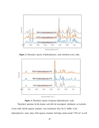 23
Figure 2. Theoretical spectra of hydroxybenzoic acids adsorbed to iron oxide.
Figure 3. Theoretical spectra of aqueous hydroxybenzoic acids.
Theoretical spectrum for the benzoic acid with the investigated substituents as it adsorbs
to iron oxide and the aqueous structures were constructed (Fig 4 & 5). Similar to the
hydroxybenzoic acids, many of the aqueous structures had larger peaks around 1750 cm-1 as well
05001000150020002500300035004000
Intensity
Wavenumber (cm-1)
Meta-hydroxybenzoicacid
Ortho-hydroxybenzoicacid
Para-hydroxybenzoicacid
05001000150020002500300035004000
Intensity
Wavenumber (cm-1)
Ortho-hydroxybenzoicacid
Meta-hydroxybenzoicacid
Para-hydroxybenzoicacid
 