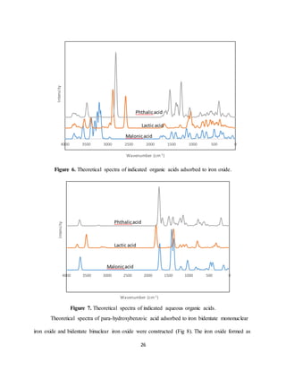 26
Figure 6. Theoretical spectra of indicated organic acids adsorbed to iron oxide.
Figure 7. Theoretical spectra of indicated aqueous organic acids.
Theoretical spectra of para-hydroxybenzoic acid adsorbed to iron bidentate mononuclear
iron oxide and bidentate binuclear iron oxide were constructed (Fig 8). The iron oxide formed as
05001000150020002500300035004000
Intensity
Wavenumber (cm-1)
Phthalicacid
Lactic acid
Malonicacid
05001000150020002500300035004000
Intensity
Wavenumber (cm-1)
Phthalicacid
Lactic acid
Malonicacid
 