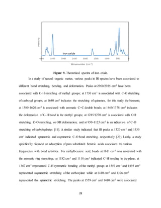 28
Figure 9. Theoretical spectra of iron oxide.
In a study of natural organic matter, various peaks in IR spectra have been associated to
different bond stretching, bending, and deformation. Peaks at 2960/2925 cm-1 have been
associated with C-H stretching of methyl groups; at 1730 cm-1 is associated with C-O stretching
of carboxyl groups; at 1640 cm-1 indicates the stretching of quinones, for this study the benzene;
at 1580-1620 cm-1 is associated with aromatic C=C double bonds; at 1460/1378 cm-1 indicates
the deformation of C-H bond in the methyl groups; at 1285/1270 cm-1 is associated with OH
stretching, C-O stretching, or OH deformation; and at 950-1125 cm-1 is an indication of C-O
stretching of carbohydrates [11]. A similar study indicated that IR peaks at 1320 cm-1 and 1530
cm-1 indicated symmetric and asymmetric C-O bond stretching, respectively [29]. Lastly, a study
specifically focused on adsorption of para substituted benzoic acids associated the various
frequencies with bond activities. For methylbenzoic acid, bands at 1611 cm-1 was associated with
the aromatic ring stretching; at 1182 cm-1 and 1118 cm-1 indicated C-H bending in the plane; at
1367 cm-1 represented C-H symmetric bending of the methyl group; at 1559 cm-1 and 1495 cm-1
represented asymmetric stretching of the carboxylate while at 1410 cm-1 and 1396 cm-1
represented this symmetric stretching. The peaks at 1559 cm-1 and 1410 cm-1 were associated
05001000150020002500300035004000
Intensity
Wavenumber (cm-1)
Iron oxide
 