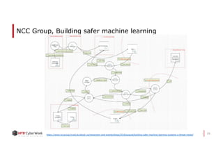 26
NCC Group, Building safer machine learning
https://www.nccgroup.trust/uk/about-us/newsroom-and-events/blogs/2018/august/building-safer-machine-learning-systems-a-threat-model/
 