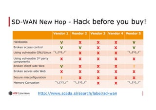 SD-WAN New Hop - Hack before you buy!
http://www.scada.sl/search/label/sd-wan
 