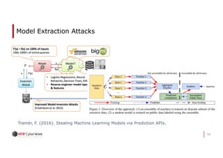 Model Extraction Attacks
58
Tramèr, F. (2016). Stealing Machine Learning Models via Prediction APIs.
 