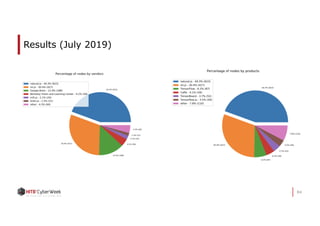 84
Results (July 2019)
 