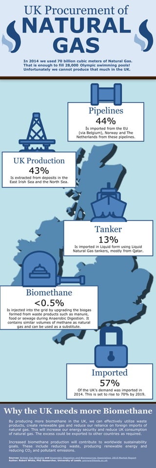 UK Procurement of
NATURAL
GASIn 2014 we used 70 billion cubic meters of Natural Gas.
That is enough to fill 28,000 Olympic swimming pools!
Unfortunately we cannot produce that much in the UK.
Why the UK needs more Biomethane
Pipelines
44%
Is imported from the EU
(via Belgium), Norway and The
Netherlands from these pipelines.
Tanker
13%
Is imported in Liquid form using Liquid
Natural Gas tankers, mostly from Qatar.
UK Production
43%
Is extracted from deposits in the
East Irish Sea and the North Sea.
Biomethane
<0.5%
Is injected into the grid by upgrading the biogas
formed from waste products such as manure,
food or sewage during Anaerobic Digestion. It
contains similar volumes of methane as natural
gas and can be used as a substitute.
Imported
57%
Of the UK’s demand was imported in
2014. This is set to rise to 70% by 2019.
By producing more biomethane in the UK, we can effectively utilize waste
products, create renewable gas and reduce our reliance on foreign imports of
natural gas. This will increase our energy security and reduce UK consumption
of natural gas. The excess could be exported to other countries as required.
Increased biomethane production will contribute to worldwide sustainability
goals. These include reducing waste, producing renewable energy and
reducing CO2 and pollutant emissions.
Sources: British Gas Website and Anaerobic Digestion and Bioresources Association 2015 Market Report
Author: Robert White, PhD Researcher, University of Leeds. pmrww@leeds.ac.uk
 