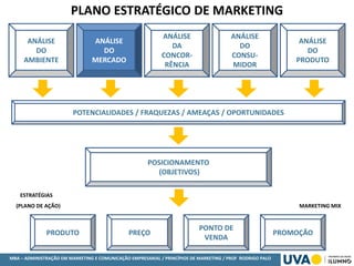 MBA – ADMINISTRAÇÃO EM MARKETING E COMUNICAÇÃO EMPRESARIAL / PRINCÍPIOS DE MARKETING / PROF RODRIGO PALO
ESTRATÉGIAS
(PLANO DE AÇÃO) MARKETING MIX
PLANO ESTRATÉGICO DE MARKETING
ANÁLISE
DO
AMBIENTE
ANÁLISE
DO
MERCADO
ANÁLISE
DA
CONCOR-
RÊNCIA
ANÁLISE
DO
CONSU-
MIDOR
ANÁLISE
DO
PRODUTO
POTENCIALIDADES / FRAQUEZAS / AMEAÇAS / OPORTUNIDADES
POSICIONAMENTO
(OBJETIVOS)
PONTO DE
VENDA
PREÇOPRODUTO PROMOÇÃO
 