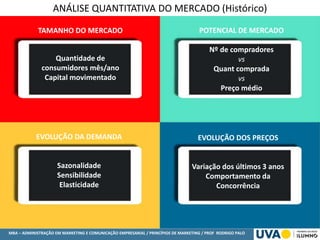 MBA – ADMINISTRAÇÃO EM MARKETING E COMUNICAÇÃO EMPRESARIAL / PRINCÍPIOS DE MARKETING / PROF RODRIGO PALO
ANÁLISE QUANTITATIVA DO MERCADO (Histórico)
TAMANHO DO MERCADO
Quantidade de
consumidores mês/ano
Capital movimentado
EVOLUÇÃO DA DEMANDA
Sazonalidade
Sensibilidade
Elasticidade
EVOLUÇÃO DOS PREÇOS
Variação dos últimos 3 anos
Comportamento da
Concorrência
POTENCIAL DE MERCADO
Nº de compradores
vs
Quant comprada
vs
Preço médio
 