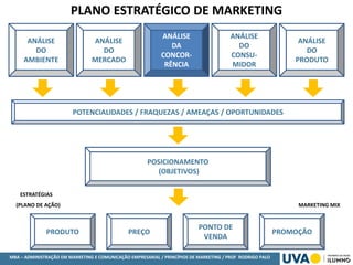 MBA – ADMINISTRAÇÃO EM MARKETING E COMUNICAÇÃO EMPRESARIAL / PRINCÍPIOS DE MARKETING / PROF RODRIGO PALO
ESTRATÉGIAS
(PLANO DE AÇÃO) MARKETING MIX
PLANO ESTRATÉGICO DE MARKETING
ANÁLISE
DO
AMBIENTE
ANÁLISE
DO
MERCADO
ANÁLISE
DA
CONCOR-
RÊNCIA
ANÁLISE
DO
CONSU-
MIDOR
ANÁLISE
DO
PRODUTO
POTENCIALIDADES / FRAQUEZAS / AMEAÇAS / OPORTUNIDADES
POSICIONAMENTO
(OBJETIVOS)
PONTO DE
VENDA
PREÇOPRODUTO PROMOÇÃO
 