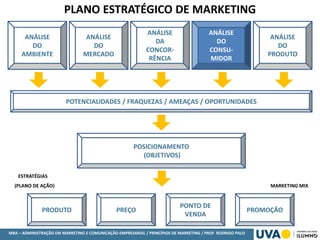 MBA – ADMINISTRAÇÃO EM MARKETING E COMUNICAÇÃO EMPRESARIAL / PRINCÍPIOS DE MARKETING / PROF RODRIGO PALO
ESTRATÉGIAS
(PLANO DE AÇÃO) MARKETING MIX
PLANO ESTRATÉGICO DE MARKETING
ANÁLISE
DO
AMBIENTE
ANÁLISE
DO
MERCADO
ANÁLISE
DA
CONCOR-
RÊNCIA
ANÁLISE
DO
CONSU-
MIDOR
ANÁLISE
DO
PRODUTO
POTENCIALIDADES / FRAQUEZAS / AMEAÇAS / OPORTUNIDADES
POSICIONAMENTO
(OBJETIVOS)
PONTO DE
VENDA
PREÇOPRODUTO PROMOÇÃO
 