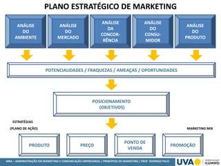 MBA – ADMINISTRAÇÃO EM MARKETING E COMUNICAÇÃO EMPRESARIAL / PRINCÍPIOS DE MARKETING / PROF RODRIGO PALO
ESTRATÉGIAS
(PLANO DE AÇÃO) MARKETING MIX
PLANO ESTRATÉGICO DE MARKETING
ANÁLISE
DO
AMBIENTE
ANÁLISE
DO
MERCADO
ANÁLISE
DA
CONCOR-
RÊNCIA
ANÁLISE
DO
CONSU-
MIDOR
ANÁLISE
DO
PRODUTO
POTENCIALIDADES / FRAQUEZAS / AMEAÇAS / OPORTUNIDADES
POSICIONAMENTO
(OBJETIVOS)
PONTO DE
VENDA
PREÇOPRODUTO PROMOÇÃO
 