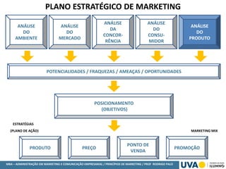 MBA – ADMINISTRAÇÃO EM MARKETING E COMUNICAÇÃO EMPRESARIAL / PRINCÍPIOS DE MARKETING / PROF RODRIGO PALO
ESTRATÉGIAS
(PLANO DE AÇÃO) MARKETING MIX
PLANO ESTRATÉGICO DE MARKETING
ANÁLISE
DO
AMBIENTE
ANÁLISE
DO
MERCADO
ANÁLISE
DA
CONCOR-
RÊNCIA
ANÁLISE
DO
CONSU-
MIDOR
ANÁLISE
DO
PRODUTO
POTENCIALIDADES / FRAQUEZAS / AMEAÇAS / OPORTUNIDADES
POSICIONAMENTO
(OBJETIVOS)
PONTO DE
VENDA
PREÇOPRODUTO PROMOÇÃO
 