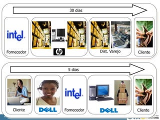 MBA – ADMINISTRAÇÃO EM MARKETING E COMUNICAÇÃO EMPRESARIAL / PRINCÍPIOS DE MARKETING / PROF RODRIGO PALO
Fornecedor Dist. Varejo Cliente
30 dias
Cliente Fornecedor
5 dias
Cliente
 