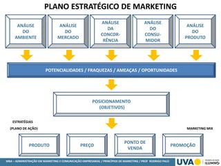 MBA – ADMINISTRAÇÃO EM MARKETING E COMUNICAÇÃO EMPRESARIAL / PRINCÍPIOS DE MARKETING / PROF RODRIGO PALO
ESTRATÉGIAS
(PLANO DE AÇÃO) MARKETING MIX
PLANO ESTRATÉGICO DE MARKETING
ANÁLISE
DO
AMBIENTE
ANÁLISE
DO
MERCADO
ANÁLISE
DA
CONCOR-
RÊNCIA
ANÁLISE
DO
CONSU-
MIDOR
ANÁLISE
DO
PRODUTO
POTENCIALIDADES / FRAQUEZAS / AMEAÇAS / OPORTUNIDADES
POSICIONAMENTO
(OBJETIVOS)
PONTO DE
VENDA
PREÇOPRODUTO PROMOÇÃO
 