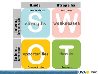 MBA – ADMINISTRAÇÃO EM MARKETING E COMUNICAÇÃO EMPRESARIAL / PRINCÍPIOS DE MARKETING / PROF RODRIGO PALO
Potencialidades Fraquezas
AmeaçasOportunidades
 