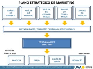MBA – ADMINISTRAÇÃO EM MARKETING E COMUNICAÇÃO EMPRESARIAL / PRINCÍPIOS DE MARKETING / PROF RODRIGO PALO
ESTRATÉGIAS
(PLANO DE AÇÃO) MARKETING MIX
PLANO ESTRATÉGICO DE MARKETING
ANÁLISE
DO
AMBIENTE
ANÁLISE
DO
MERCADO
ANÁLISE
DA
CONCOR-
RÊNCIA
ANÁLISE
DO
CONSU-
MIDOR
ANÁLISE
DO
PRODUTO
POTENCIALIDADES / FRAQUEZAS / AMEAÇAS / OPORTUNIDADES
POSICIONAMENTO
(OBJETIVOS)
PONTO DE
VENDA
PREÇOPRODUTO PROMOÇÃO
 