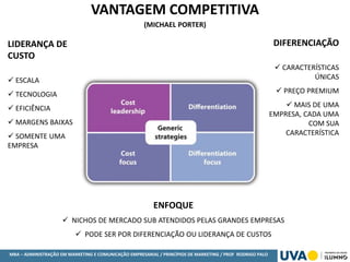 MBA – ADMINISTRAÇÃO EM MARKETING E COMUNICAÇÃO EMPRESARIAL / PRINCÍPIOS DE MARKETING / PROF RODRIGO PALO
VANTAGEM COMPETITIVA
(MICHAEL PORTER)
ENFOQUE
 NICHOS DE MERCADO SUB ATENDIDOS PELAS GRANDES EMPRESAS
 PODE SER POR DIFERENCIAÇÃO OU LIDERANÇA DE CUSTOS
LIDERANÇA DE
CUSTO
 ESCALA
 TECNOLOGIA
 EFICIÊNCIA
 MARGENS BAIXAS
 SOMENTE UMA
EMPRESA
DIFERENCIAÇÃO
 CARACTERÍSTICAS
ÚNICAS
 PREÇO PREMIUM
 MAIS DE UMA
EMPRESA, CADA UMA
COM SUA
CARACTERÍSTICA
 