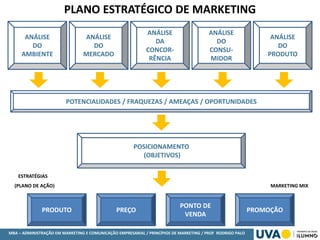 MBA – ADMINISTRAÇÃO EM MARKETING E COMUNICAÇÃO EMPRESARIAL / PRINCÍPIOS DE MARKETING / PROF RODRIGO PALO
ESTRATÉGIAS
(PLANO DE AÇÃO) MARKETING MIX
PLANO ESTRATÉGICO DE MARKETING
ANÁLISE
DO
AMBIENTE
ANÁLISE
DO
MERCADO
ANÁLISE
DA
CONCOR-
RÊNCIA
ANÁLISE
DO
CONSU-
MIDOR
ANÁLISE
DO
PRODUTO
POTENCIALIDADES / FRAQUEZAS / AMEAÇAS / OPORTUNIDADES
POSICIONAMENTO
(OBJETIVOS)
PONTO DE
VENDA
PREÇOPRODUTO PROMOÇÃO
 