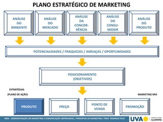 MBA – ADMINISTRAÇÃO EM MARKETING E COMUNICAÇÃO EMPRESARIAL / PRINCÍPIOS DE MARKETING / PROF RODRIGO PALO
ESTRATÉGIAS
(PLANO DE AÇÃO) MARKETING MIX
PLANO ESTRATÉGICO DE MARKETING
ANÁLISE
DO
AMBIENTE
ANÁLISE
DO
MERCADO
ANÁLISE
DA
CONCOR-
RÊNCIA
ANÁLISE
DO
CONSU-
MIDOR
ANÁLISE
DO
PRODUTO
POTENCIALIDADES / FRAQUEZAS / AMEAÇAS / OPORTUNIDADES
POSICIONAMENTO
(OBJETIVOS)
PONTO DE
VENDA
PREÇOPRODUTO PROMOÇÃO
 