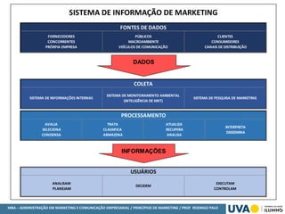 MBA – ADMINISTRAÇÃO EM MARKETING E COMUNICAÇÃO EMPRESARIAL / PRINCÍPIOS DE MARKETING / PROF RODRIGO PALO
AVALIA
SELECIONA
CONDENSA
TRATA
CLASSIFICA
ARMAZENA
ATUALIZA
RECUPERA
ANALISA
INTERPRETA
DISSEMINA
USUÁRIOS
ANALISAM
PLANEJAM
DECIDEM
EXECUTAM
CONTROLAM
COLETA
SISTEMA DE INFORMAÇÕES INTERNAS
SISTEMA DE MONITORAMENTO AMBIENTAL
(INTELIGÊNCIA DE MKT)
SISTEMA DE PESQUISA DE MARKETING
PROCESSAMENTO
SISTEMA DE INFORMAÇÃO DE MARKETING
FONTES DE DADOS
FORNECEDORES
CONCORRENTES
PRÓRPIA EMPRESA
PÚBLICOS
MACROAMBIENTE
VEÍCULOS DE COMUNICAÇÃO
CLIENTES
CONSUMIDORES
CANAIS DE DISTRIBUIÇÃO
INFORMAÇÕES
DADOS
 