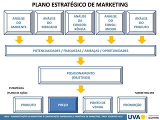 MBA – ADMINISTRAÇÃO EM MARKETING E COMUNICAÇÃO EMPRESARIAL / PRINCÍPIOS DE MARKETING / PROF RODRIGO PALO
ESTRATÉGIAS
(PLANO DE AÇÃO) MARKETING MIX
PLANO ESTRATÉGICO DE MARKETING
ANÁLISE
DO
AMBIENTE
ANÁLISE
DO
MERCADO
ANÁLISE
DA
CONCOR-
RÊNCIA
ANÁLISE
DO
CONSU-
MIDOR
ANÁLISE
DO
PRODUTO
POTENCIALIDADES / FRAQUEZAS / AMEAÇAS / OPORTUNIDADES
POSICIONAMENTO
(OBJETIVOS)
PONTO DE
VENDA
PREÇOPRODUTO PROMOÇÃO
 