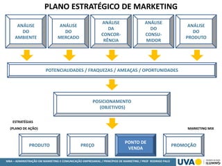 MBA – ADMINISTRAÇÃO EM MARKETING E COMUNICAÇÃO EMPRESARIAL / PRINCÍPIOS DE MARKETING / PROF RODRIGO PALO
ESTRATÉGIAS
(PLANO DE AÇÃO) MARKETING MIX
PLANO ESTRATÉGICO DE MARKETING
ANÁLISE
DO
AMBIENTE
ANÁLISE
DO
MERCADO
ANÁLISE
DA
CONCOR-
RÊNCIA
ANÁLISE
DO
CONSU-
MIDOR
ANÁLISE
DO
PRODUTO
POTENCIALIDADES / FRAQUEZAS / AMEAÇAS / OPORTUNIDADES
POSICIONAMENTO
(OBJETIVOS)
PONTO DE
VENDA
PREÇOPRODUTO PROMOÇÃO
 