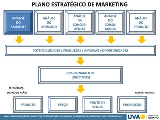 MBA – ADMINISTRAÇÃO EM MARKETING E COMUNICAÇÃO EMPRESARIAL / PRINCÍPIOS DE MARKETING / PROF RODRIGO PALO
ESTRATÉGIAS
(PLANO DE AÇÃO) MARKETING MIX
PLANO ESTRATÉGICO DE MARKETING
ANÁLISE
DO
AMBIENTE
ANÁLISE
DO
MERCADO
ANÁLISE
DA
CONCOR-
RÊNCIA
ANÁLISE
DO
CONSU-
MIDOR
ANÁLISE
DO
PRODUTO
POTENCIALIDADES / FRAQUEZAS / AMEAÇAS / OPORTUNIDADES
POSICIONAMENTO
(OBJETIVOS)
PONTO DE
VENDA
PREÇOPRODUTO PROMOÇÃO
 