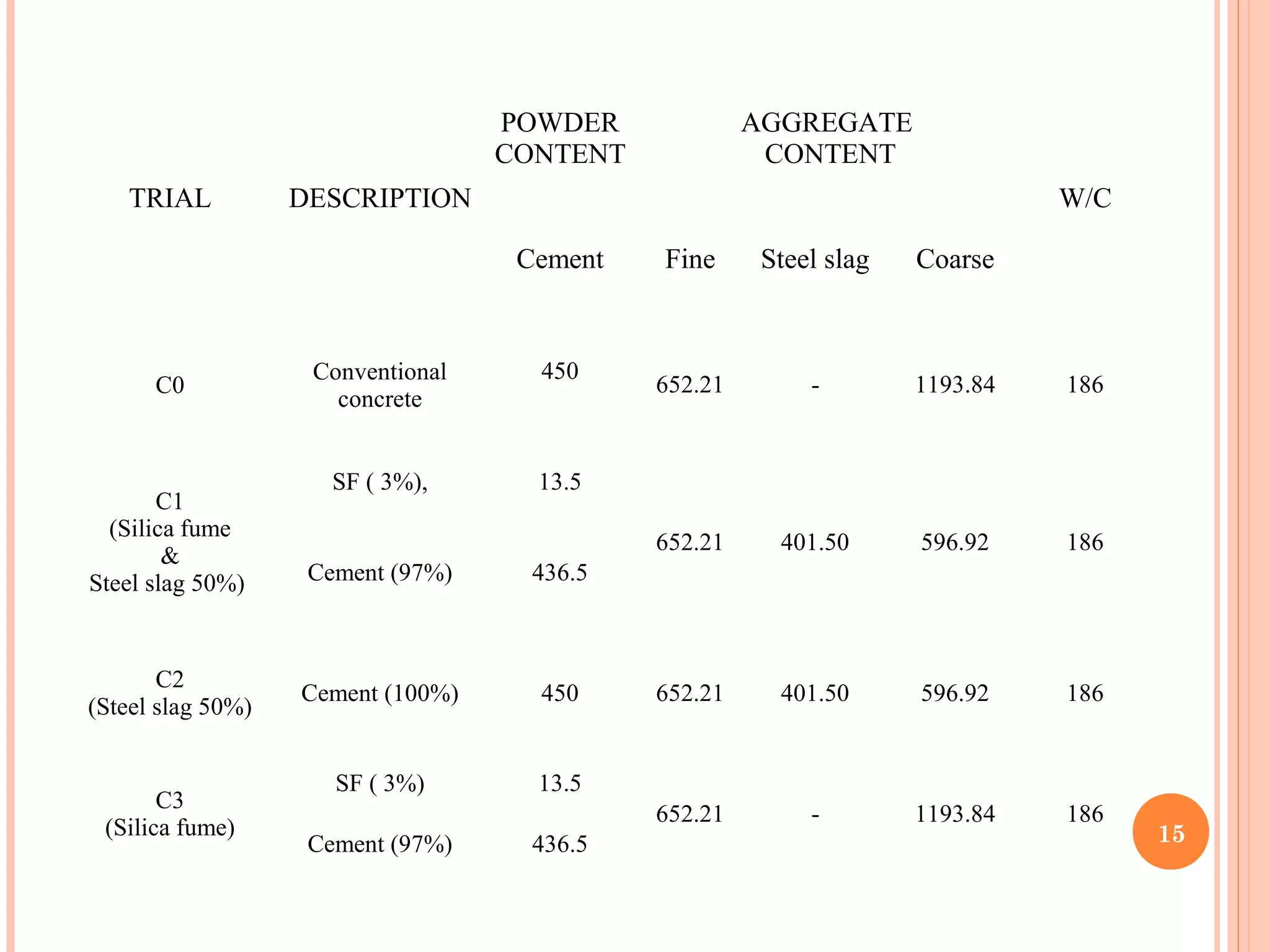 15
TRIAL DESCRIPTION
POWDER
CONTENT
AGGREGATE
CONTENT
W/C
Cement Fine Steel slag Coarse
C0
Conventional
concrete
450
652.21 - 1193.84 186
C1
(Silica fume
&
Steel slag 50%)
SF ( 3%), 13.5
652.21 401.50 596.92 186
Cement (97%) 436.5
C2
(Steel slag 50%)
Cement (100%) 450 652.21 401.50 596.92 186
C3
(Silica fume)
SF ( 3%) 13.5
652.21 - 1193.84 186
Cement (97%) 436.5
 