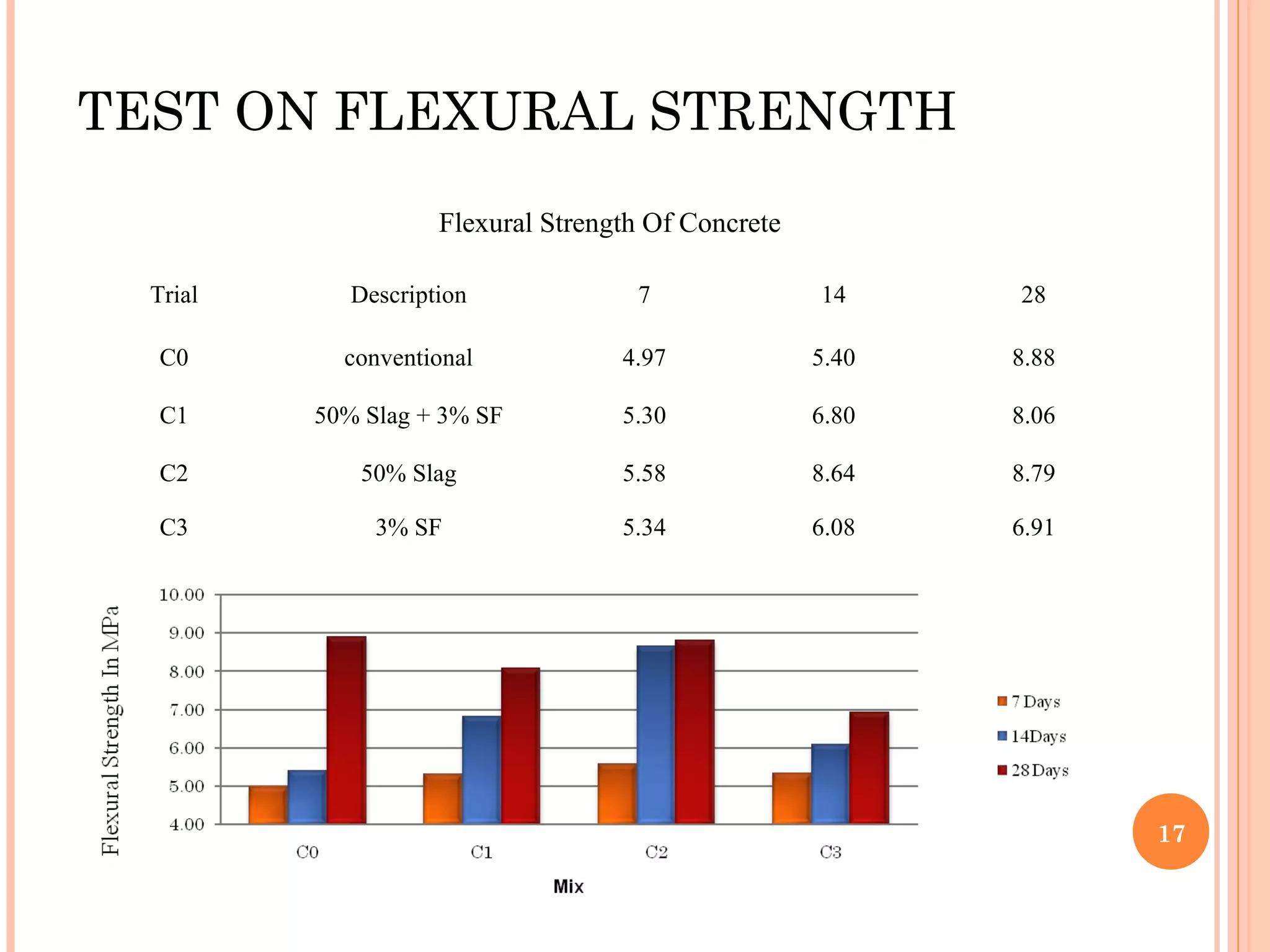 TEST ON FLEXURAL STRENGTH
Flexural Strength Of Concrete
Trial Description 7 14 28
C0 conventional 4.97 5.40 8.88
C1 50% Slag + 3% SF 5.30 6.80 8.06
C2 50% Slag 5.58 8.64 8.79
C3 3% SF 5.34 6.08 6.91
17
 