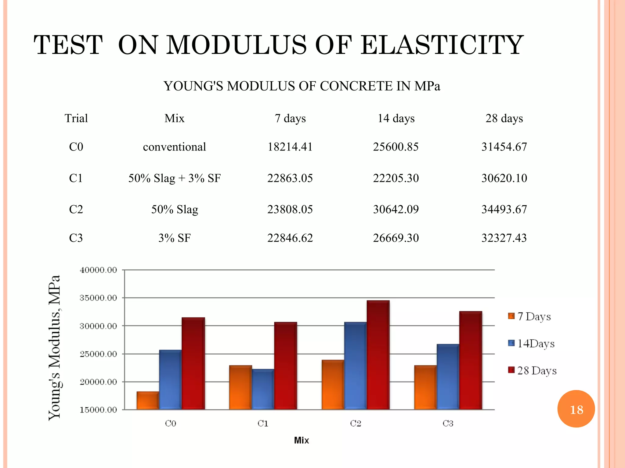 TEST ON MODULUS OF ELASTICITY
18
YOUNG'S MODULUS OF CONCRETE IN MPa
Trial Mix 7 days 14 days 28 days
C0 conventional 18214.41 25600.85 31454.67
C1 50% Slag + 3% SF 22863.05 22205.30 30620.10
C2 50% Slag 23808.05 30642.09 34493.67
C3 3% SF 22846.62 26669.30 32327.43
 