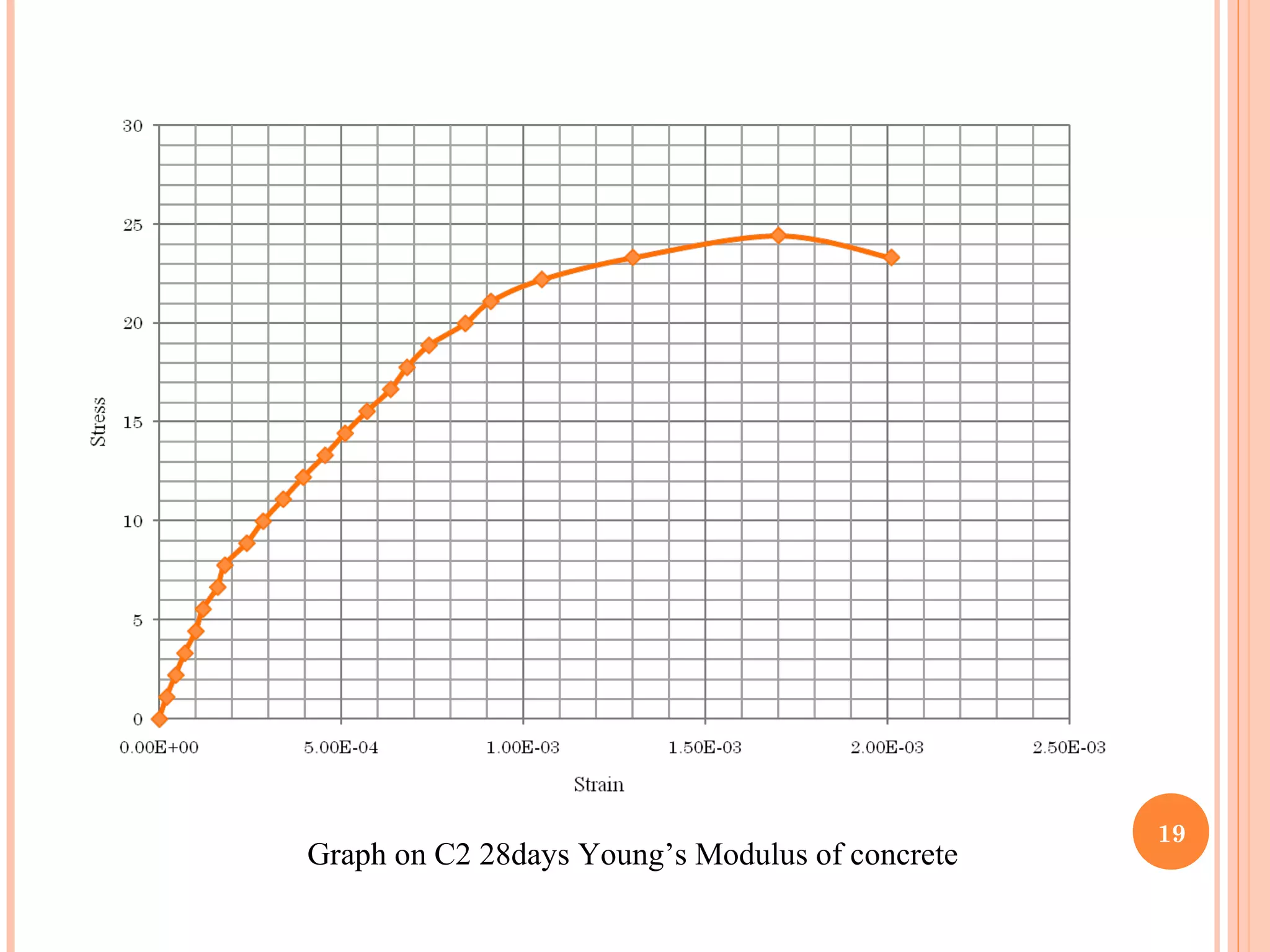 19
Graph on C2 28days Young’s Modulus of concrete
 