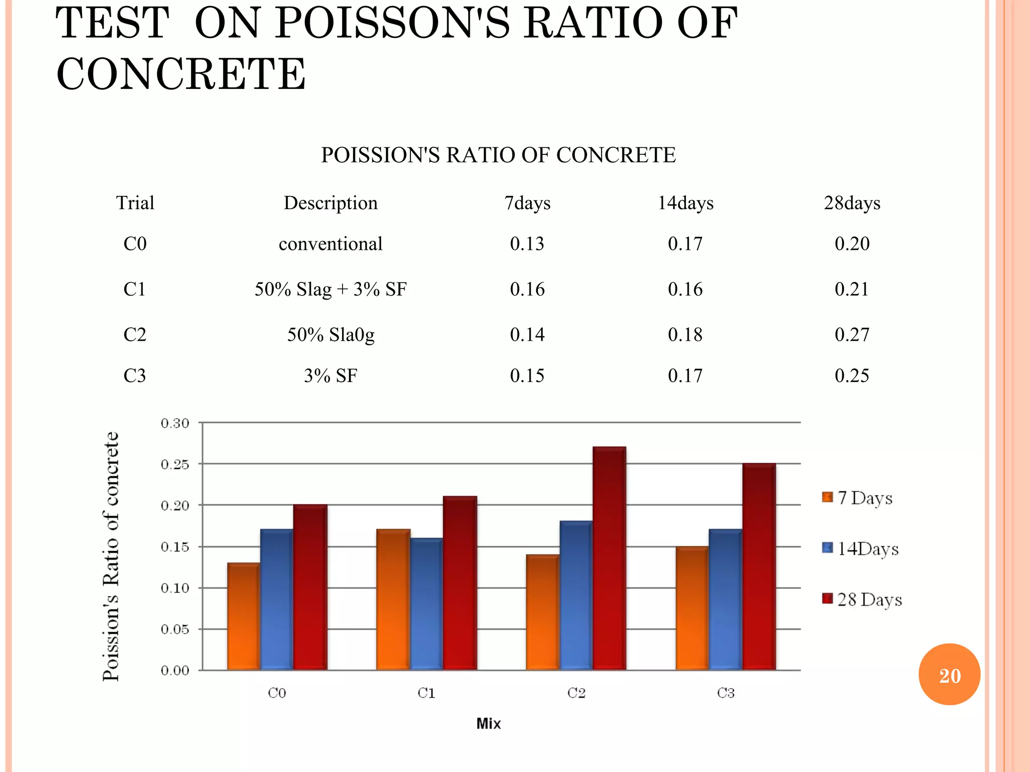 TEST ON POISSON'S RATIO OF
CONCRETE
20
POISSION'S RATIO OF CONCRETE
Trial Description 7days 14days 28days
C0 conventional 0.13 0.17 0.20
C1 50% Slag + 3% SF 0.16 0.16 0.21
C2 50% Sla0g 0.14 0.18 0.27
C3 3% SF 0.15 0.17 0.25
 