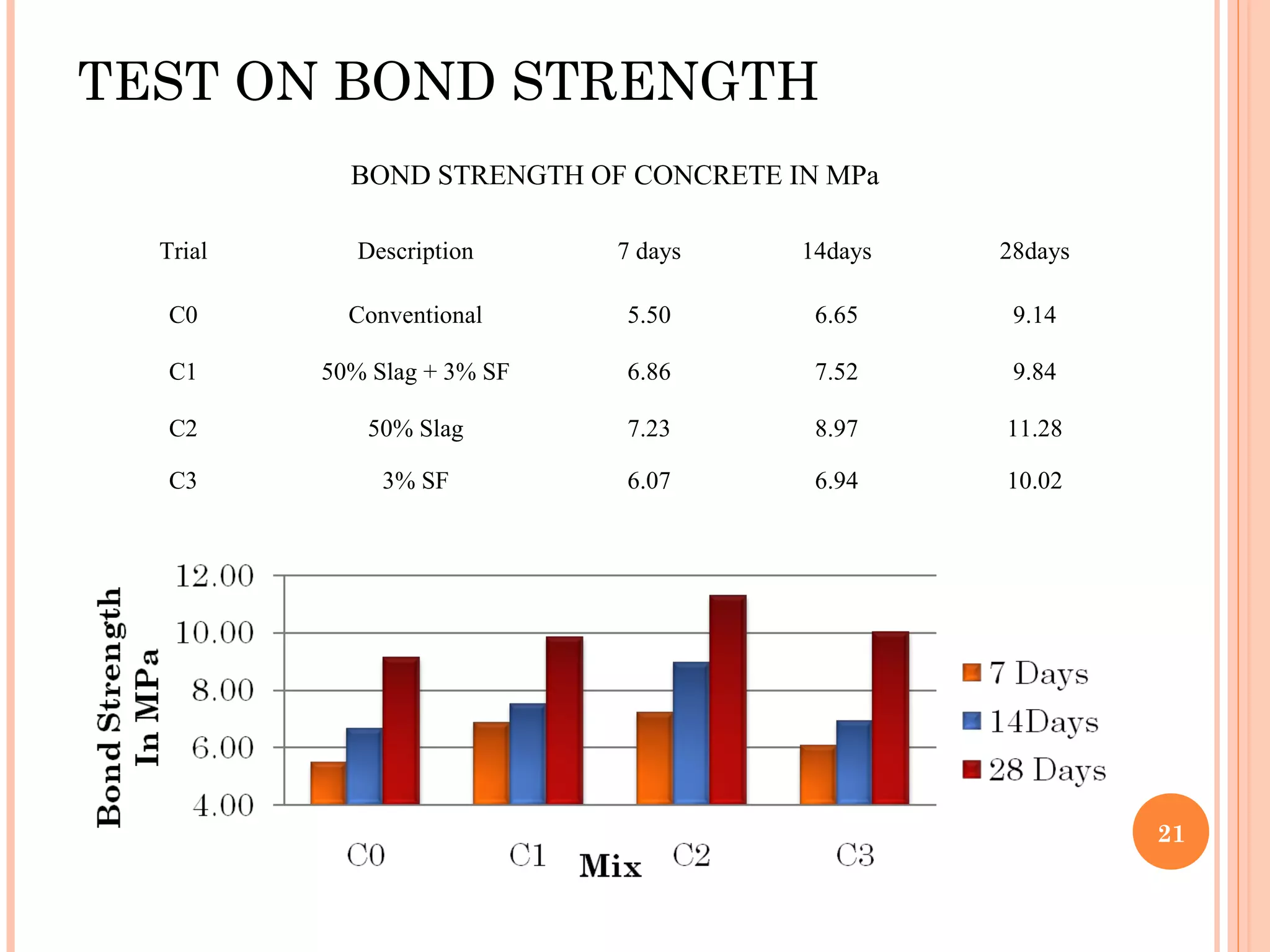 TEST ON BOND STRENGTH
BOND STRENGTH OF CONCRETE IN MPa
Trial Description 7 days 14days 28days
C0 Conventional 5.50 6.65 9.14
C1 50% Slag + 3% SF 6.86 7.52 9.84
C2 50% Slag 7.23 8.97 11.28
C3 3% SF 6.07 6.94 10.02
21
 