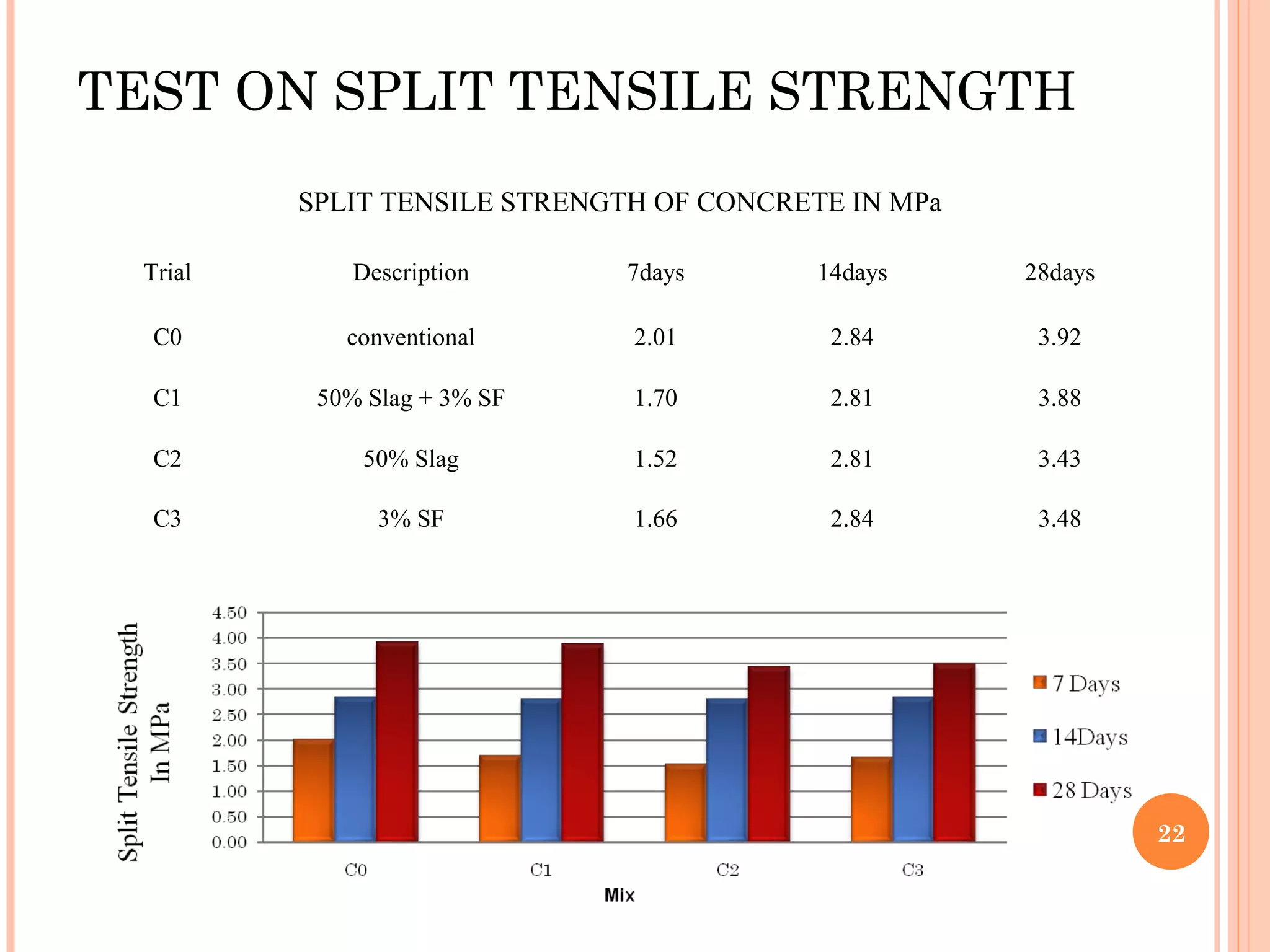 TEST ON SPLIT TENSILE STRENGTH
SPLIT TENSILE STRENGTH OF CONCRETE IN MPa
Trial Description 7days 14days 28days
C0 conventional 2.01 2.84 3.92
C1 50% Slag + 3% SF 1.70 2.81 3.88
C2 50% Slag 1.52 2.81 3.43
C3 3% SF 1.66 2.84 3.48
22
 