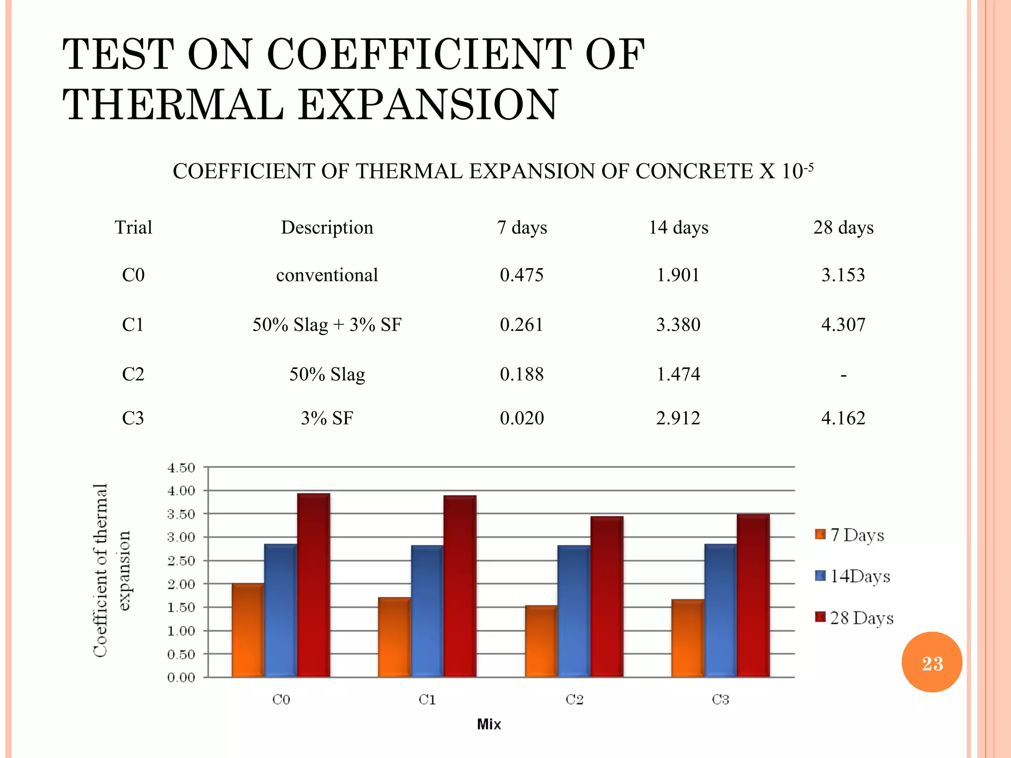 TEST ON COEFFICIENT OF
THERMAL EXPANSION
23
COEFFICIENT OF THERMAL EXPANSION OF CONCRETE X 10-5
Trial Description 7 days 14 days 28 days
C0 conventional 0.475 1.901 3.153
C1 50% Slag + 3% SF 0.261 3.380 4.307
C2 50% Slag 0.188 1.474 -
C3 3% SF 0.020 2.912 4.162
 