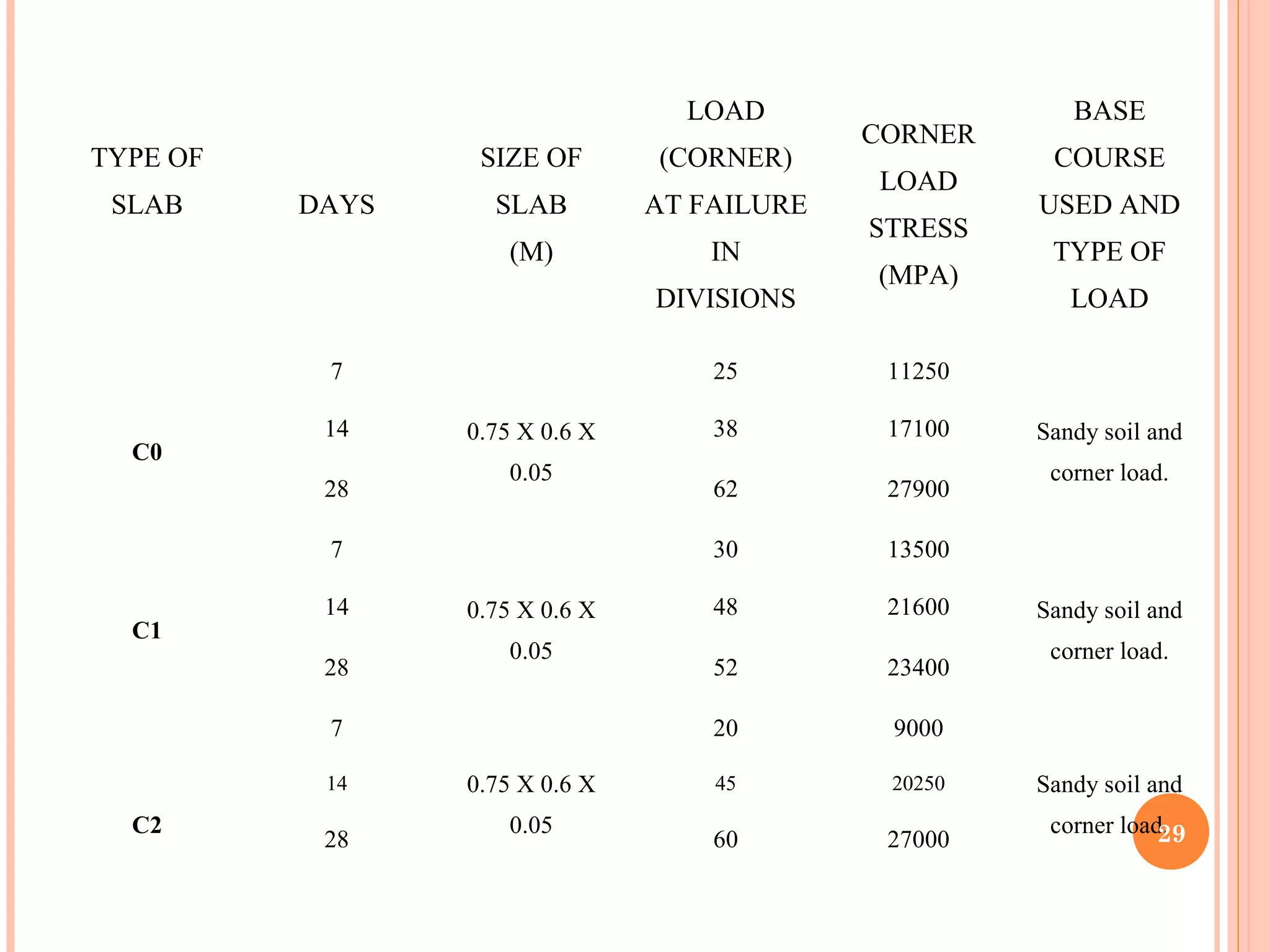 TYPE OF
SLAB DAYS
SIZE OF
SLAB
(M)
LOAD
(CORNER)
AT FAILURE
IN
DIVISIONS
CORNER
LOAD
STRESS
(MPA)
BASE
COURSE
USED AND
TYPE OF
LOAD
 
C0
7
0.75 X 0.6 X
0.05
25 11250
Sandy soil and
corner load.
14 38 17100
28 62 27900
 
C1
7
0.75 X 0.6 X
0.05
30 13500
Sandy soil and
corner load.
14 48 21600
28 52 23400
 
 
C2
7
0.75 X 0.6 X
0.05
20 9000
Sandy soil and
corner load.
14 45 20250
28 60 27000 29
 