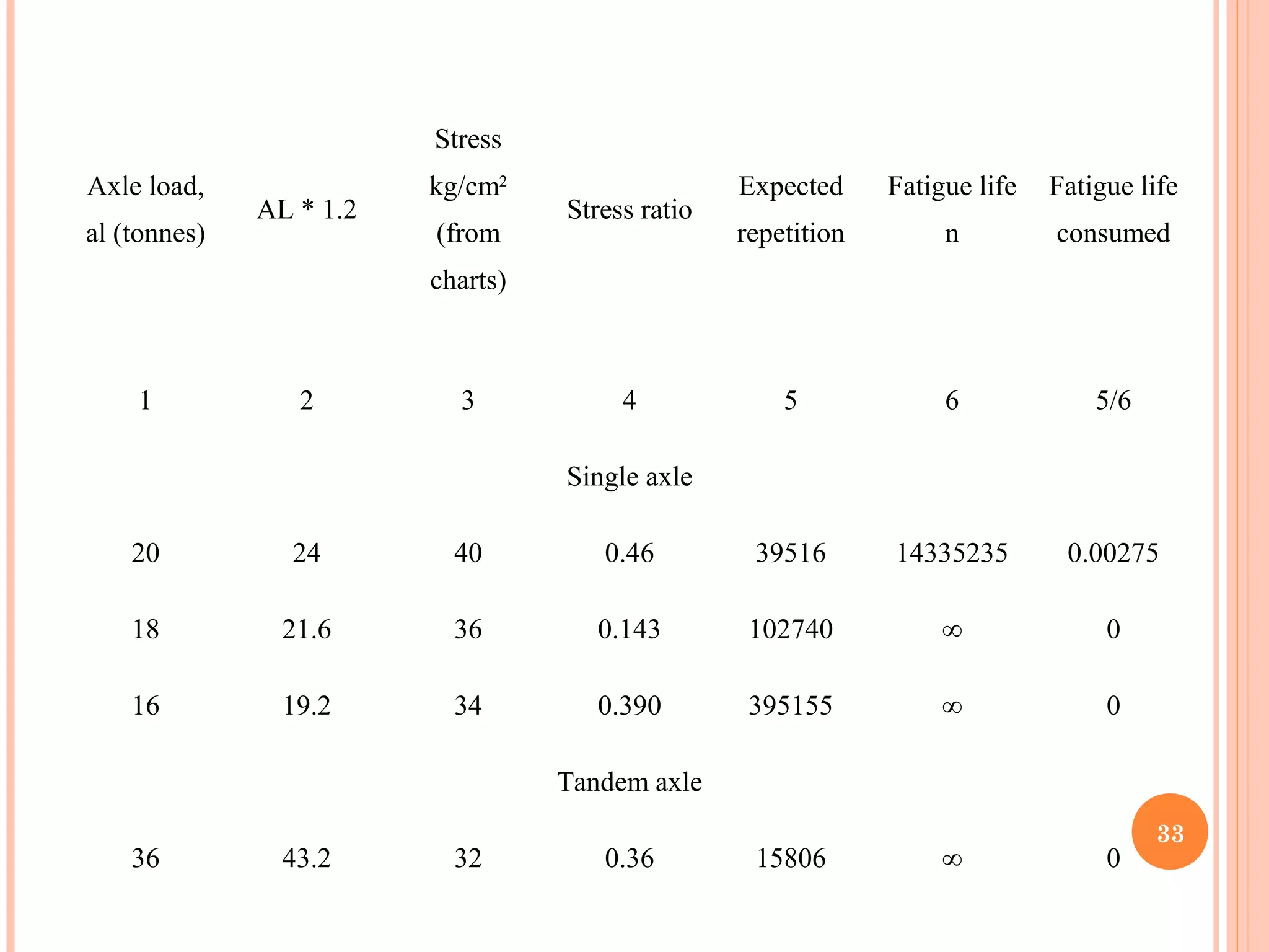 Axle load,
al (tonnes)
AL * 1.2
Stress
kg/cm2
(from
charts)
Stress ratio
Expected
repetition
Fatigue life
n
Fatigue life
consumed
1 2 3 4 5 6 5/6
Single axle
20 24 40 0.46 39516 14335235 0.00275
18 21.6 36 0.143 102740 ∞ 0
16 19.2 34 0.390 395155 ∞ 0
Tandem axle
36 43.2 32 0.36 15806 ∞ 0
33
 