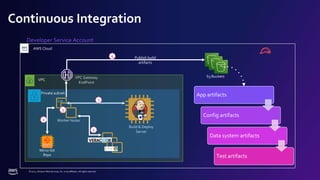 © 2022, Amazon Web Services, Inc. or its affiliates. All rights reserved.
VPC Gateway
EndPoint
Continuous Integration
VPC
Developer Service Account
Build & Deploy
Server
Worker Nodes
Lin
Private subnet
1
2
3
Mirror Git
Repo
Publish build
artifacts
4
S3 Buckets
5
App artifacts
Config artifacts
Data system artifacts
Test artifacts
AWS Cloud
 