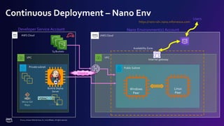 © 2022, Amazon Web Services, Inc. or its affiliates. All rights reserved.
Mirror Git
Repo
Lin
VPC
Continuous Deployment – Nano Env
AWS Cloud AWS Cloud
Developer Service Account Nano Environment(s) Account
https://<env-id>.nano.infornexus.com
Public Subnet
Internet gateway
Windows
Peer
Linux
Peer
Users
Availability Zone
VPC
Private subnet
Build & Deploy
Server
S3 Buckets
Deploy
 