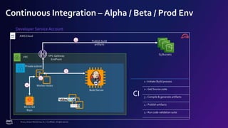 © 2022, Amazon Web Services, Inc. or its affiliates. All rights reserved.
Continuous Integration – Alpha / Beta / Prod Env
VPC
Developer Service Account
Private subnet
Build Server
Worker Nodes
Lin 1
2
3
Mirror Git
Repo
Publish build
artifacts
4
S3 Buckets
CI
1 - Initiate Build process
2 - Get Source code
3 - Compile & generate artifacts
4 - Publish artifacts
5 - Run code validation suite
AWS Cloud
VPC Gateway
EndPoint
 