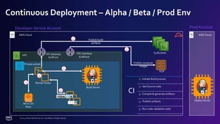 © 2022, Amazon Web Services, Inc. or its affiliates. All rights reserved.
Continuous Deployment – Alpha / Beta / Prod Env
VPC
Developer Service Account
Private subnet
Build Server
Worker Nodes
Lin 1
2
3
Mirror Git
Repo
Publish build
artifacts
4
S3 Buckets
CI
1 - Initiate Build process
2 - Get Source code
3 - Compile & generate artifacts
4 - Publish artifacts
5 - Run code validation suite
5
AWS Cloud
VPC Gateway
EndPoint
AWS Cloud
Prod Account
Deploy Server
ECR
Publish container
images
VPC Interface
EndPoint
4
 