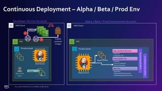 © 2022, Amazon Web Services, Inc. or its affiliates. All rights reserved.
Mirror Git
Repo
Lin
Continuous Deployment – Alpha / Beta / Prod Env
AWS Cloud
Developer Service Account
VPC
Private subnet
Build Server
VPC
AWS Cloud
Alpha / Beta / Prod Environment Account
Private subnet
App Container Services
• Web Tier
• Integration Tier
Intermediate Tier
• Caching
• Lock co-ordination
• Service Discovery
Data Tier
• Queueing
• AWS Hosted Data Services
• AWS Managed Data Services
Logging
&
Monitoring
Supply
Chain
Intelligence
Deploy Server
Deploy Nodes
A
Publish build
artifacts
ECR
B Publish
container
images
 