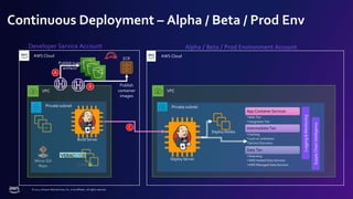 © 2022, Amazon Web Services, Inc. or its affiliates. All rights reserved.
Mirror Git
Repo
Lin
Continuous Deployment – Alpha / Beta / Prod Env
AWS Cloud
Developer Service Account
VPC
Private subnet
Build Server
VPC
AWS Cloud
Alpha / Beta / Prod Environment Account
Private subnet
App Container Services
• Web Tier
• Integration Tier
Intermediate Tier
• Caching
• Lock co-ordination
• Service Discovery
Data Tier
• Queueing
• AWS Hosted Data Services
• AWS Managed Data Services
Logging
&
Monitoring
Supply
Chain
Intelligence
Deploy Server
Deploy Nodes
A
Publish build
artifacts
C
ECR
B Publish
container
images
 