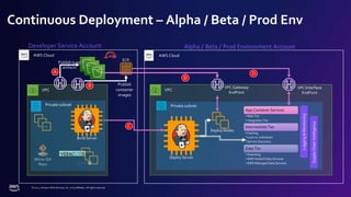 © 2022, Amazon Web Services, Inc. or its affiliates. All rights reserved.
Mirror Git
Repo
Lin
Continuous Deployment – Alpha / Beta / Prod Env
AWS Cloud
Developer Service Account
VPC
Private subnet
Build Server
VPC
AWS Cloud
Alpha / Beta / Prod Environment Account
Private subnet
App Container Services
• Web Tier
• Integration Tier
Intermediate Tier
• Caching
• Lock co-ordination
• Service Discovery
Data Tier
• Queueing
• AWS Hosted Data Services
• AWS Managed Data Services
Logging
&
Monitoring
Supply
Chain
Intelligence
Deploy Server
Deploy Nodes
A
Publish build
artifacts
C
ECR
B Publish
container
images
D
D
VPC Gateway
EndPoint
VPC Interface
EndPoint
 